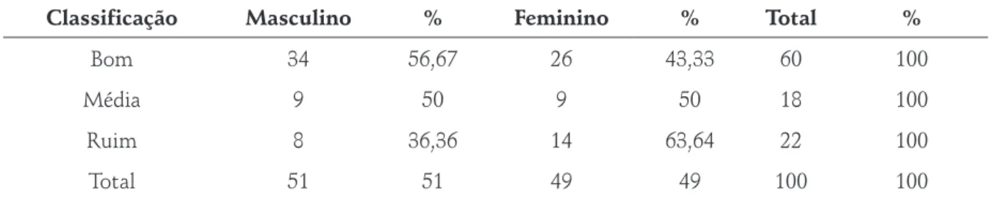 Tabela 2 – Distribuição dos universitários segundo o percentual de gordura e gênero