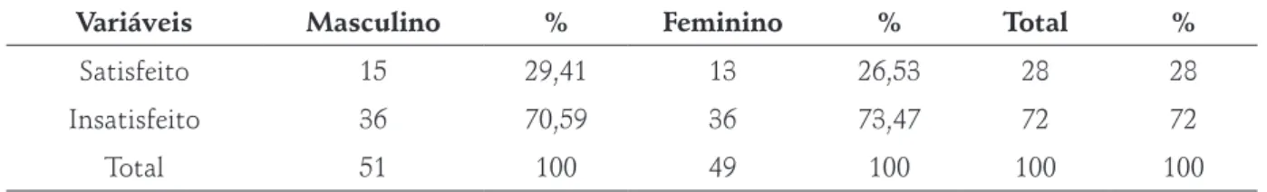 Tabela 3 – Distribuição dos universitários de acordo com a percepção da imagem corporal e gênero