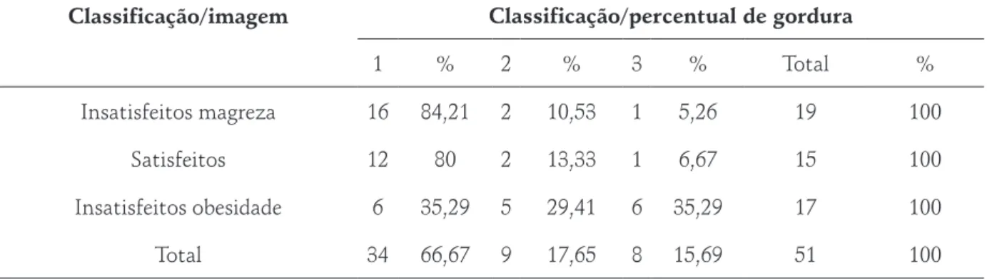 Tabela 5 – Distribuição dos universitários de acordo com a insatisfação com a imagem corporal e  percentual de gordura, do gênero masculino