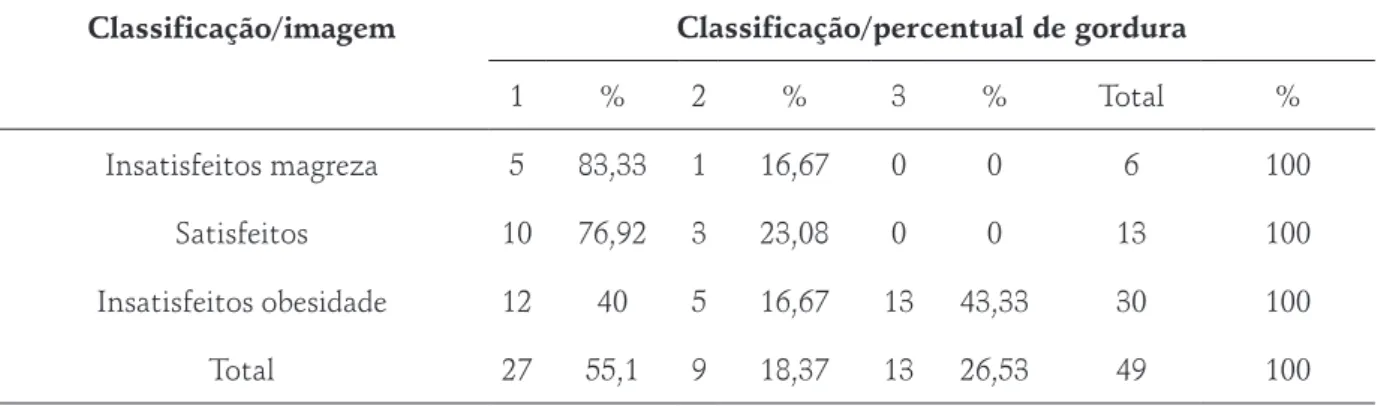 Tabela 6 – Distribuição dos universitários de acordo com a insatisfação com a imagem corporal e percentual  de gordura, do gênero feminino