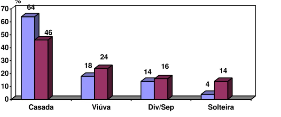 Figura 2 - Distribuição das pacientes segundo estado civil. 