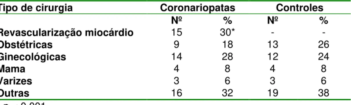 Tabela 7 - Distribuição das pacientes segundo tipo de cirurgia realizada. 