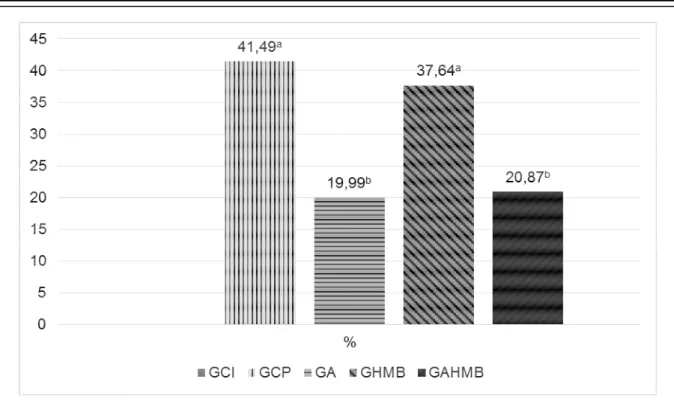 Gráfico 2. Representa ganho de peso em %. 