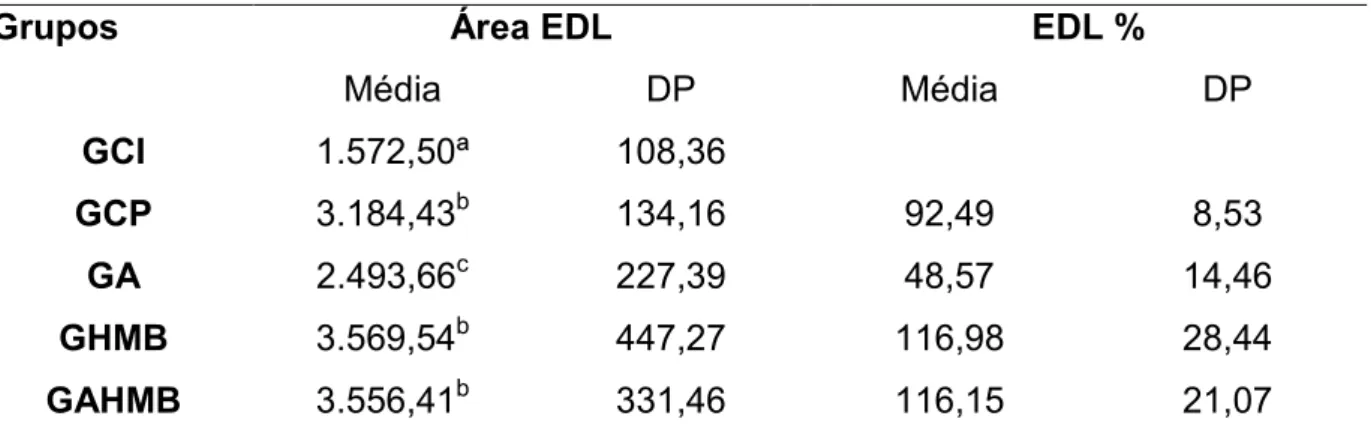 Tabela  3.  Área  média  (X)  em  µm2  e  desvio  padrão  (DP)  das  fibras  do  músculo  EDL  e  percentagem  (%) de crescimento das mesmas