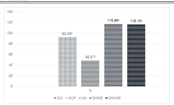 Gráfico 5. Aumento área em % da área das fibras do músculo EDL. 