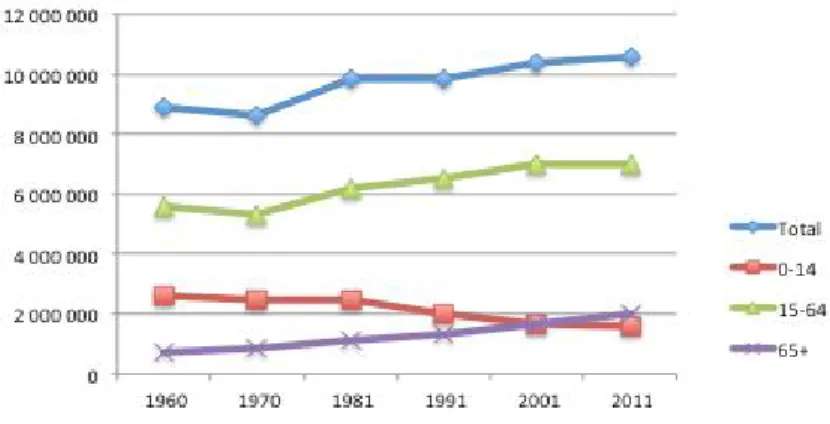 Figura 1 – População residente em Portugal, total e por grupos etários, entre 1960 e 2011 