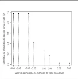 Figura 2.1: Estimativa da Probabilidade de aceita¸c˜ao da pe¸ca versus valor da pe¸ca Tabela 2.1: Dados observados versus quantis da distribui¸c˜ao Normal Pe¸ca (i) Valor (x i ) Aprova¸c˜ ao (y i ) Total (n i ) π i′ Φ − 1 (π i′ )