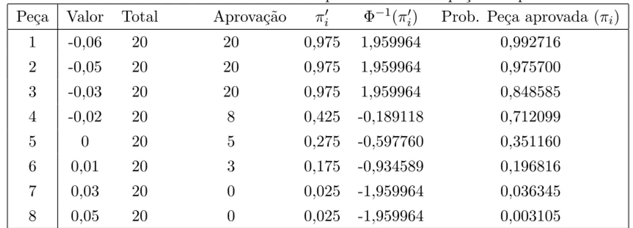 Tabela 2.2: Dados observados versus probabilidade da pe¸ca ser aprovada Pe¸ca Valor Total Aprova¸c˜ao π i′ Φ − 1 (π i′ ) Prob