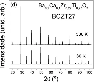 Figura 25 –   Difratogramas  de  raios  X  das  amostras  BCZT  coletados  em  diferentes  temperaturas:  a)  BCZT00, b) BCZT09, c) BCZT18 e d) BCZT27