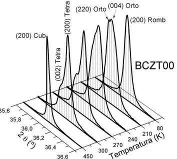 Figura 27 –  Padrão de raios X da amostra BCZT0 no intervalo de 35,6 a 36,6 em função da temperatura