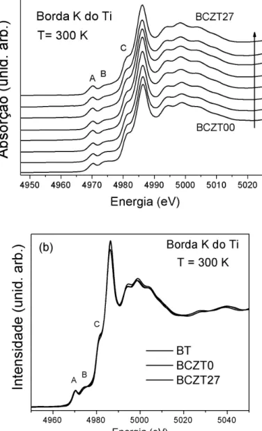 Figura 31 –   (a)  Espectro  XANES  das  amostras  do  sistema  BCZT  na  borda  K  do  átomo  de  titânio