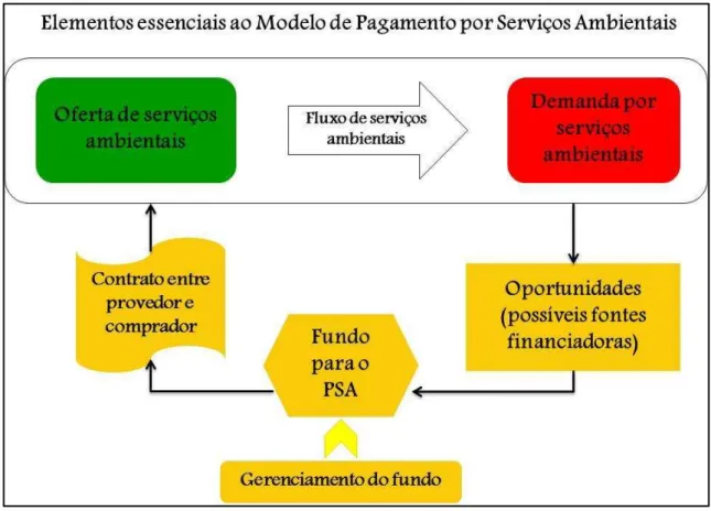Figura  2:  Elementos  essenciais  a  um  Modelo  de  Pagamento  por  Serviços  Ambientais