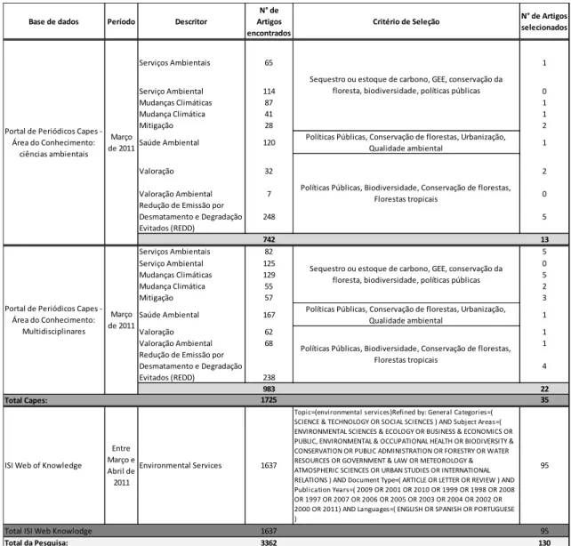 Tabela  1:  Pesquisa  bibliográfica  contendo  base  de  dados,  descritores  e  critérios  de  seleção  dos  artigos  científicos  realizada  entre  março  e  abril  de  2011