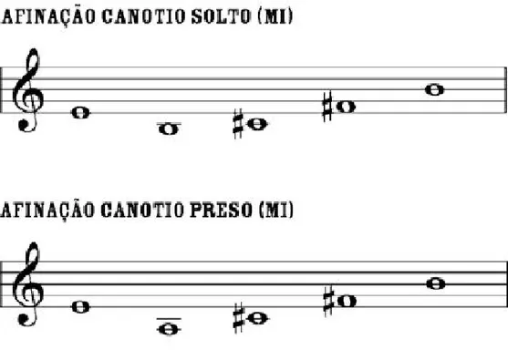 Figura 2: Notação das afinações ‘canotio solto’ e ‘canotio preso’ como mostrados no registro do  Modo de fazer Viola-de-Cocho (Cf: Iphan, 2009,  p.85).