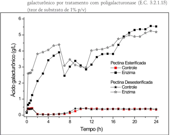 Gráfico 4 – Conversão de pectina esterificada e desesterificada em ácido  galacturônico por tratamento com poligalacturonase (E.C