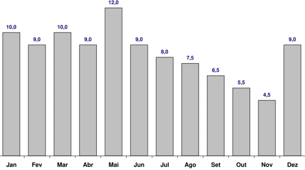 Figura 6  –  Distribuição percentual mensal da produção de cachos em relação à produção anual  Fonte: Villela (2009)