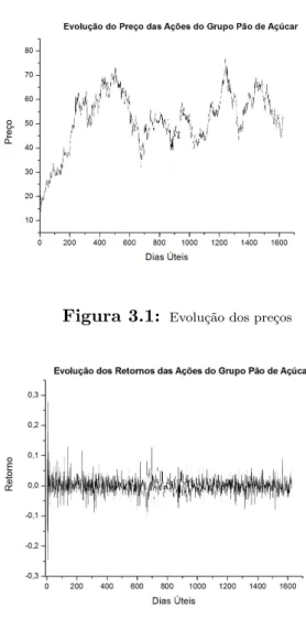 Figura 3.1: Evolu¸c˜ ao dos pre¸cos