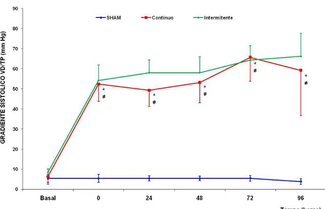 Figura 4. Evolução do gradiente pressórico sistólico entre o ventrículo direito e tronco pulmonar (mm Hg) nos  grupos Sham, Contínuo e Intermitente 