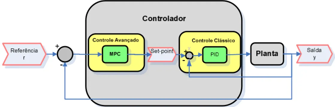Figura 1.2– Diagrama esquemático da estrutura da malha de controle MPC em cascata  com PID 