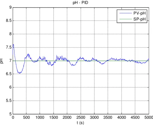 Figura 6.12 – Curva do pH durante as variações nos set-points do nível usando controlador  PID