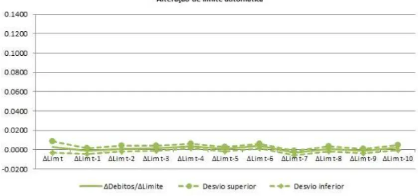 Figura 2 Ű Efeito de longo prazo dos débitos em relação a variação do limite - Alteração automática do limite de crédito
