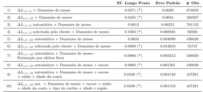 Tabela 1 Ű Efeito de longo prazo dos débitos em relação a variação do limite - Diferentes especiĄcações de estimação