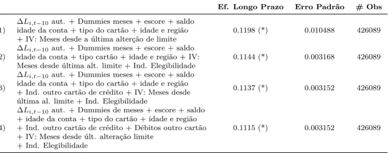 Tabela 2 Ű Efeito de longo prazo dos débitos em relação a variação do limite - Diferentes especiĄcações de estimação - Demais análises