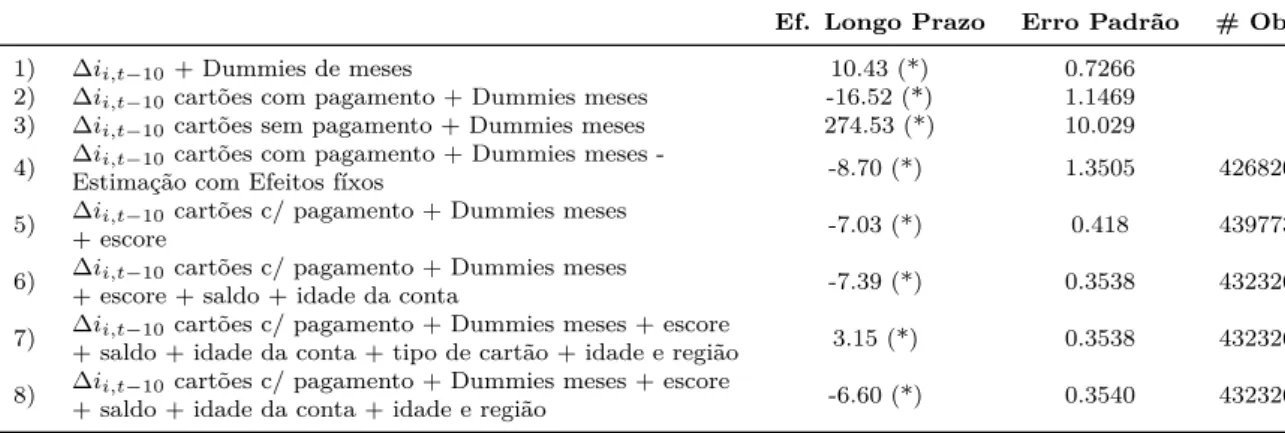 Tabela 5 Ű Efeito de longo prazo dos débitos em relação à variação da taxa de juros - Diferentes especiĄcações de estimação