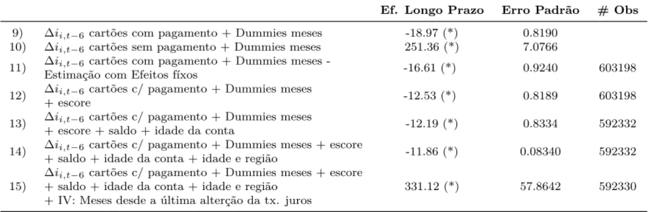 Tabela 6 Ű Efeito de longo prazo dos débitos em relação à variação da taxa de juros utilizando apenas 6 defasagens da taxa de juros - Diferentes especiĄcações de estimação