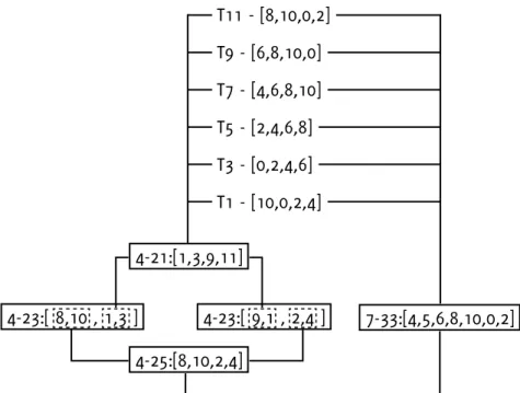 Figura 10. Relações de inclusão do tetracorde 4-23 em duas transposições com o conjunto 7-33