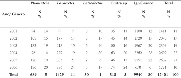 Tabela 1 – Distribuição segundo ano e gênero da aranha, envolvida nos acidentes causados por aranhas no Estado do  Rio Grande do Sul, 2001/2006