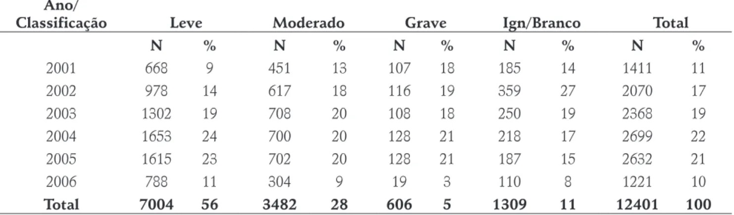 Tabela 5 – Distribuição segundo classificação do acidente e ano de ocorrência nos acidentes, causados por aranhas no  Estado do Rio Grande do Sul, 2001/2006