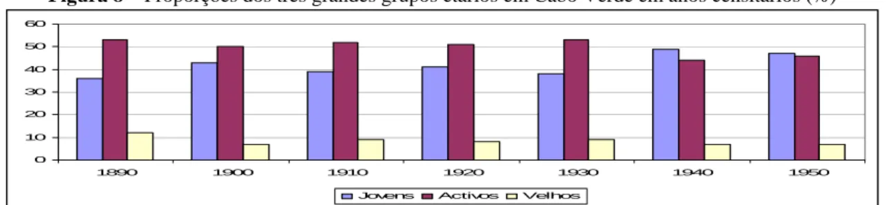 Figura 8 – Proporções dos três grandes grupos etários em Cabo Verde em anos censitários (%) 