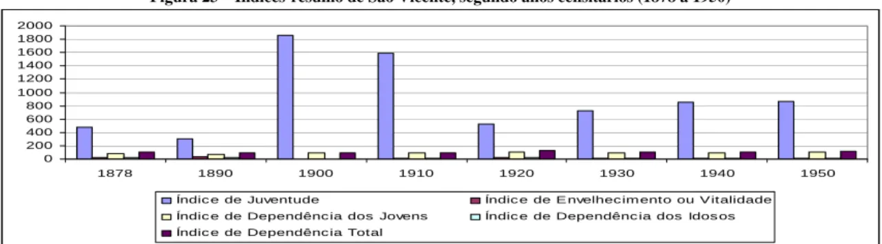 Figura 23 – Índices-resumo de São Vicente, segundo anos censitários (1878 a 1950) 