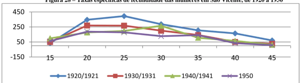 Figura 28 – Taxas específicas de fecundidade das mulheres em São Vicente, de 1920 a 1950 