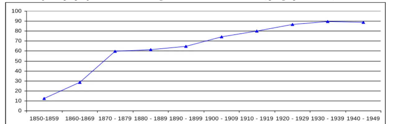 Figura 31 – Evolução da proporção dos nascimentos ilegítimos ocorridos em São Vicente, por grupos decenais, entre 1850 e 1950 (%) 