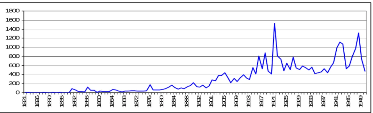 Figura 32 – Evolução anual da mortalidade verificada em São Vicente, entre 1821 e 1950 