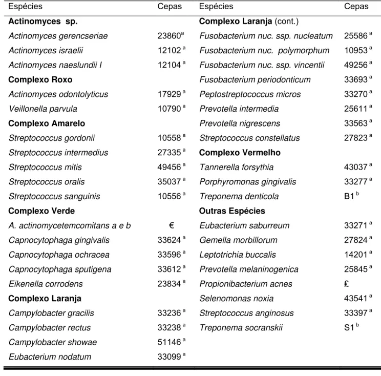 Tabela 1.  Relação das cepas empregadas para a confecção das sondas de  DNA. As espécies foram ordenadas de acordo com os complexos  descritos por SOCRANSKY et al