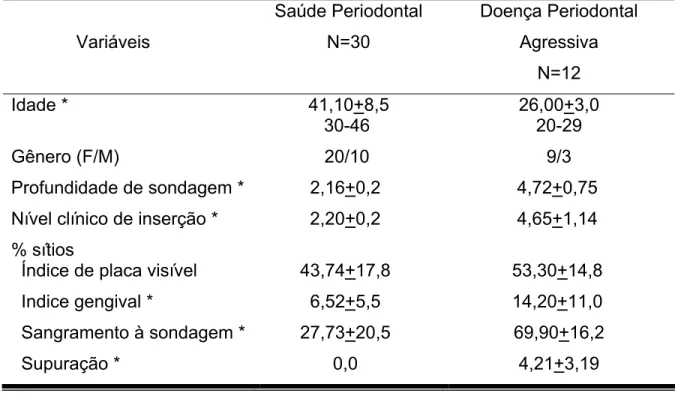 Tabela 3. Média (±DP) dos parâmetros demográficos e clínicos para os  indivíduos periodontalmente saudáveis e portadores de doença  periodontal agressiva