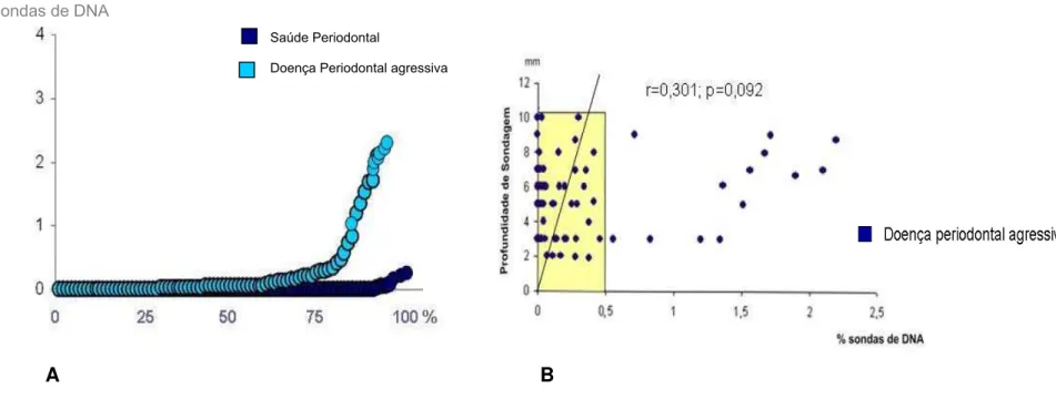 Figura 4A e 4B.  Gráfico de dispersão da proporção  de  A. actinomycetemcomitans distribuídos nos diferentes sítios  analisados nos indivíduos  periodontalmente  saudáveis  e  com  doença  periodontal  agressiva e a  correlação de Pearson entre a proporção