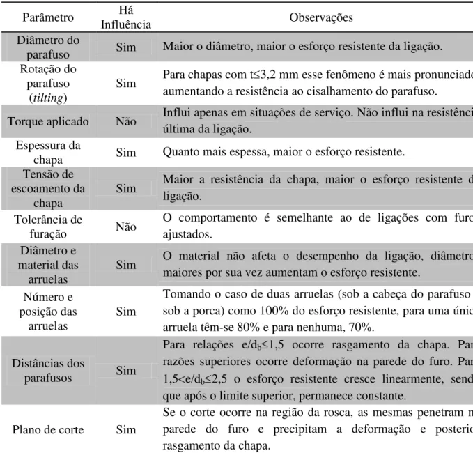 Tabela 1 - Parâmetros e sua influência na resistência de ligações por contato em chapas finas