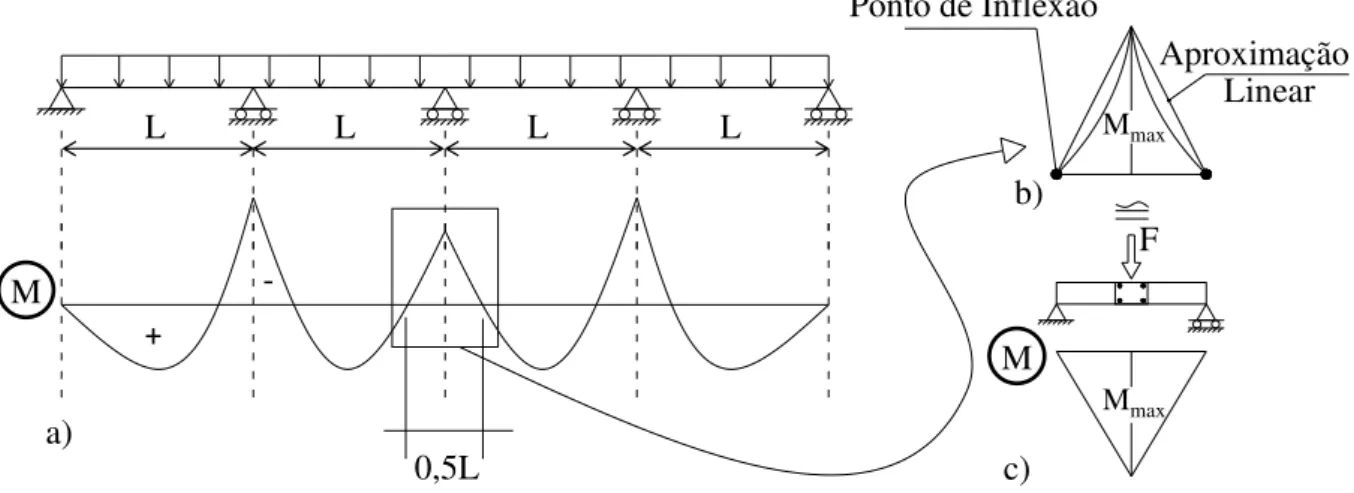 Figura  14  -  Idealização  do  ensaio.  a)  Diagrama  de  momento  fletor  de  uma  terça  contínua,  b)  aproximação linear, c) montagem final