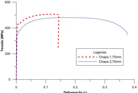 Figura 18 – Curvas de valores médios de tensão  –  deformação, obtidas nos ensaios de tração
