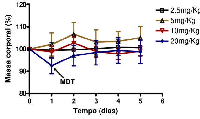 Figura 3.  Variação de massa corporal (%) após a injeção intraperitoneal da  nanoemulsão LDE/7KC em camundongos C57Bl/6J