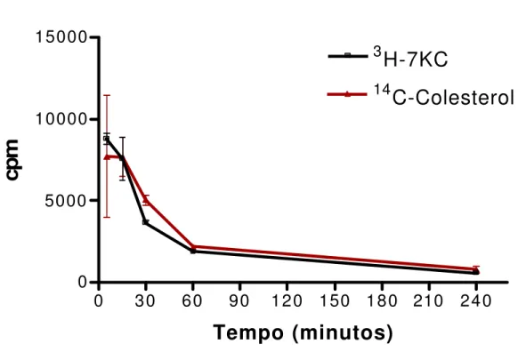 Figura 4. Cinética da depuração plasmática da nanoemulsão LDE/7KC  marcada com  3 H-7KC e  14 C-Colesterol administrado pela via endovenosa  emcamundongos C57Bl/6J