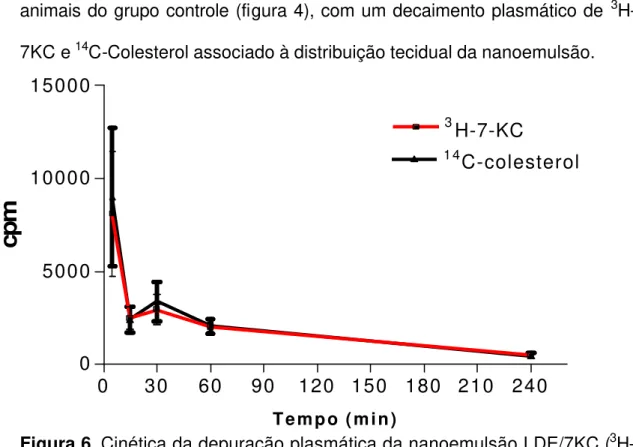 Figura 6. Cinética da depuração plasmática da nanoemulsão LDE/7KC ( 3 H- H-7KC e 14C-Colesterol) em camundongos C57BL/6J implantados  com 5x10 4 células de melanoma (B16F10)