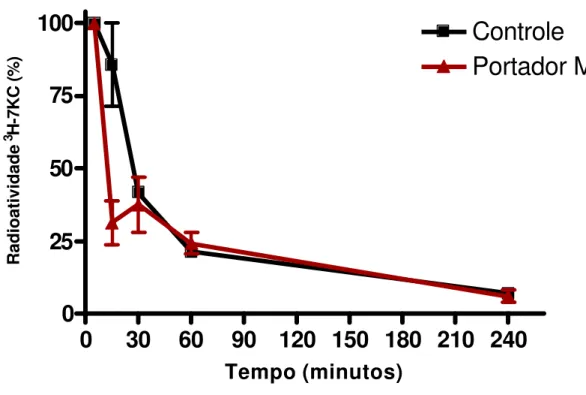 Figura 7. Cinética da depuração plasmática da nanoemulsão LDE/7KC      ( 3 H-7KC) em camundongos C57BL/6J controle e portadores de melanoma