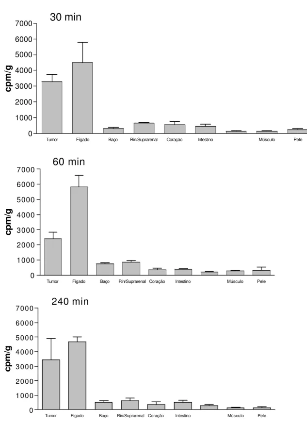 Figura 8.  Biodistribuição tecidual de LDE/7KC em camundongos C57BL/6J  inplantados com 5x10 4  células de melanoma B16F10