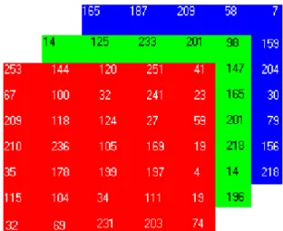 Figura 3.1 Esquema representativo da composição de uma imagem RGB (Red-Green-Blue)  - 3 matrizes de intensidades para a     