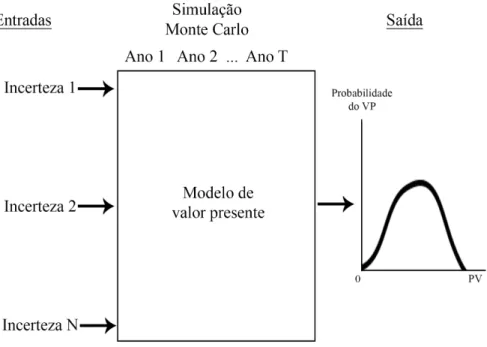 Figura  2.  Emprego  da  simulação  Monte  Carlo  para  motagem  de  árvore  de  eventos  (COPELAND &amp; ANTIKAROV, 2002)